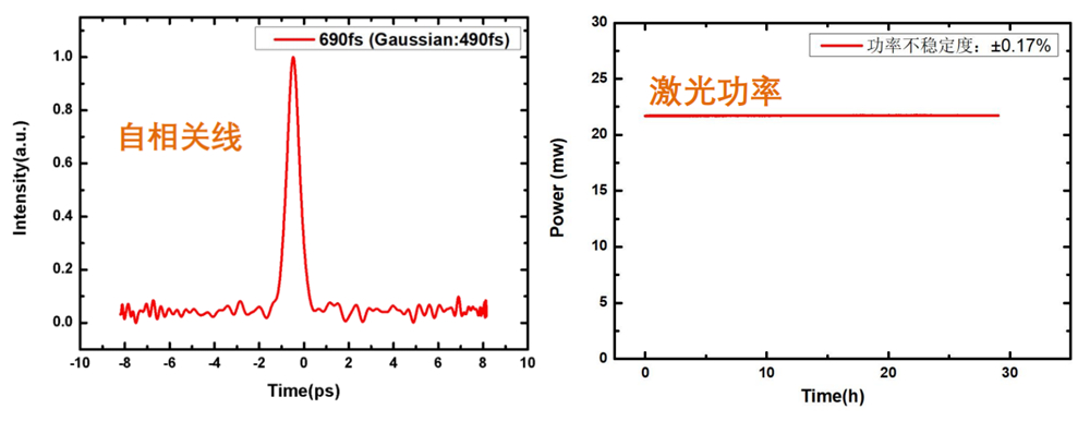 自相关线和激光功率